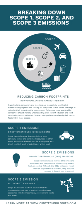 Breaking-Down-Scope-1-Scope-2-and-Scope-3-Emissions-Infographic-768x1920