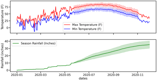 Figure-1-CIBO-example-of-weather-data-used-to-simulate-crop-yield-768x397