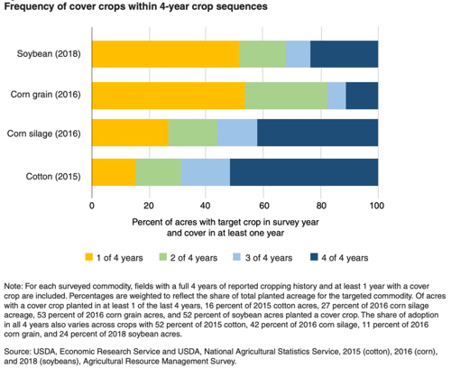 Frequency-of-cover-crops-within-4-year-crop-sequences-1024x837