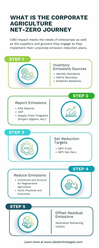 Scope-3-Agriculture-Net-Zero-Journey-Infographic-scaled