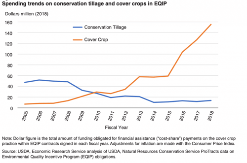 Spending-trends-on-conservation-tillage-and-cover-crops-in-EQIP-1024x678